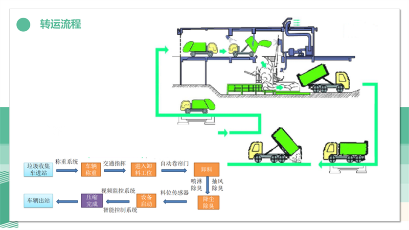 青島地埋式垃圾壓縮站設(shè)備：程力致力建設(shè)綠色城市
